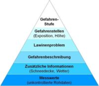 Informationspyramide: Das Wichtigste kommt zuerst.