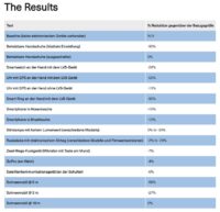 Beacon Interference Tabelle
